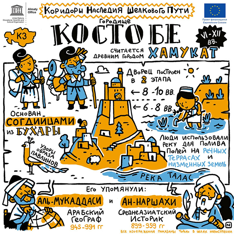 Городище Костобе